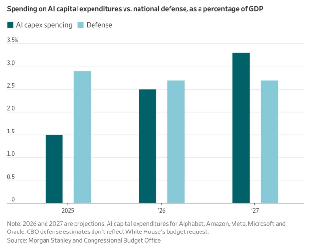 Spending on AI from WSJ