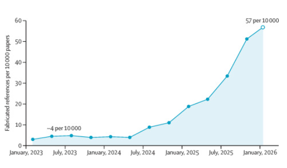 Quarterly rate of fabricated references per 10 000 papers in PubMed Central from January, 2023, to February, 2026.