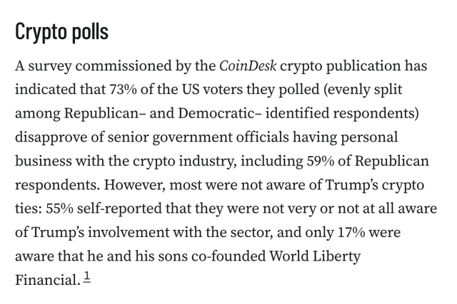 Crypto polls
A survey commissioned by the CoinDesk crypto publication has indicated that 73% of the US voters they polled (evenly split among Republican– and Democratic– identified respondents) disapprove of senior government officials having personal business with the crypto industry, including 59% of Republican respondents. However, most were not aware of Trump’s crypto ties: 55% self-reported that they were not very or not at all aware of Trump’s involvement with the sector, and only 17% were aware that he and his sons co-founded World Liberty Financial.1
