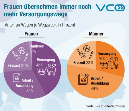 Grafik des VCÖ zeigt Anteil der Wegzwecke von Frauen und Männern. Bei Frauen ist Anteil der Versorgungswege 42 %, bei Männern nur 29%