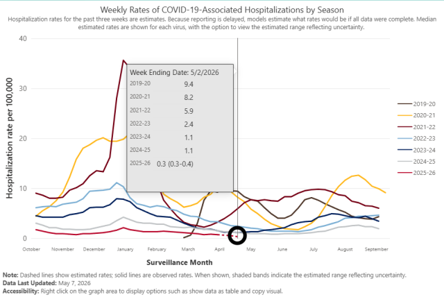 Chart of hospitalizations by season showing the current level at the lowest point since the second week data was collected of the pandemic in 2020.