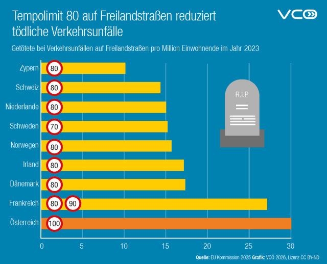 Infografik des VCÖ zum Thema Verkehrssicherheit auf Freilandstraßen. Die Grafik vergleicht die Zahl der Verkehrstoten pro eine Million Einwohnerinnen und Einwohner in europäischen Ländern sowie die dort geltenden Tempolimits auf Freilandstraßen.
Die Darstellung besteht aus waagerechten Balken und Zahlenwerten. Links stehen die Ländernamen, rechts davon jeweils das übliche Tempolimit auf Freilandstraßen. Daneben zeigt ein Balkendiagramm die Anzahl der Todesopfer im Straßenverkehr auf Freilandstraßen pro Million Einwohner im Jahr 2023. 
Aufgelistet sind:
Zypern – Tempolimit 80 km/h
Schweiz – 80 km/h
Niederlande – 80 km/h
Schweden – 70 km/h
Norwegen – 80 km/h
Irland – 80 km/h
Dänemark – 80 km/h
Frankreich – 80 bzw. 90 km/h
Österreich – 100 km/h