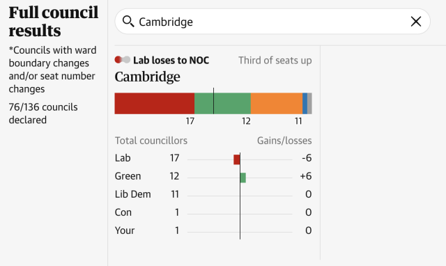 Screenshot of the Cambridge section of The Guardian website's "Full council results" page