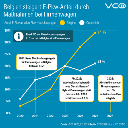 Grafik des VCÖ mit Titel "Belgien steigert E-Pkw-Anteil durch Maßnahmen bei Firmenwagen" Die Grafik zeigt die Entwicklung des Anteils der E-Pkw bei Neuwagen von 2020 bis 2026 von Belgien und Österreich.  Im Jahr 2022 lag der Anteil von Elektroautos in Belgien bei rund 10 Prozent, in Österreich bei rund 16%. Seit 2023 wird in Belgien die steuerliche Absetzbarkeit von Firmenwagen mit Verbrennungs- oder Hybridmotor schrittweise reduziert, während Elektroautos weiterhin steuerlich begünstigt bleiben. Infolge dieser Maßnahmen steigt der Anteil von Elektro-Pkw deutlich an und erreicht 2025 34 Prozent der Neuzulassungen,in Österreich ist der Anteil mit 21% mittlerweile deutlich niedriger als in Belgien.