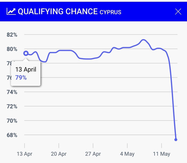 Screenshot of betting odds of Cyprus qualifying for the final from EurovisionWorld.com after Wednesday night’s performance. The graph shows a precipitous drop from 80% to 68%.