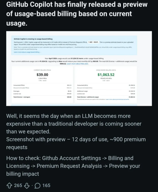 A screenshot of a Reddit post with the headline "GitHub Copilot has finally released a preview of usage-based billing based on current usage."

It shows that would previously have cost the user a flat fee of $39 would cost them $1,063.52 under usage-based charges.

The rest of the post reads:

Well, it seems the day when an LLM becomes more expensive than a traditional developer is coming sooner than we expected.

Screenshot with preview — 12 days of use, ~900 premium requests

How to check: Github Account Settings -> Billing and Licensing -> Premium Request Analysis -> Preview your billing impact
