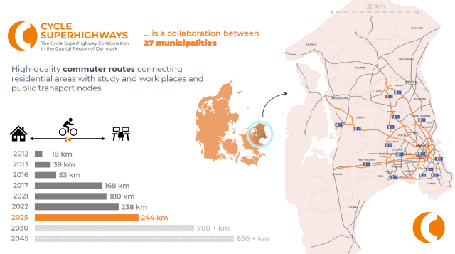Grafik von Cycle Superhighways, links die Entwicklung des Radschnellwegenetzes in der Region Kopenhagen von 18 km 2012, 39km 2013 , 53 km 2016, 168 km 2017, 244 km 2025 und dem Ziel 850 km 2045. Rechts im Bild eine Karte, in der die Radschnellwege eingezeichnet sind. 