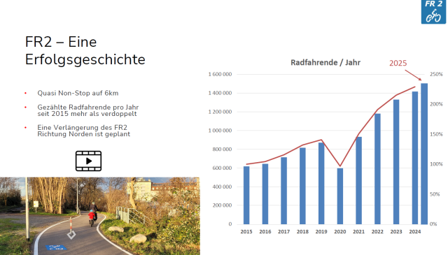 Ausschnitt aus Vortrag von Florian Schneider bei der VCÖ-Fachveranstaltung "Mehr Radverkehr durch sichere Infrastruktur"  https://vcoe.at/projekte/vcoe-veranstaltungen/detail/vcoe-fachveranstaltung-mehr-radverkehr-durch-sichere-infrastruktur Links Text "FR2  -  Eine Erfolgsgeschichte Quasi Non Stop 6 km Gezählte Radfahrende seit 2015 mehr als verdoppelt Verlängerung geplant. Rechts ein Balkendiagramm, das für die Jahre seit 2015 die Anzahl der Radfaherer:innen auf dieser Route darstellt. 