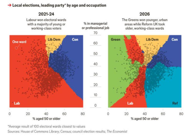 Local elections: leading party by age & occupation
2021-24: Labour won electoral wards with a majority of young & working class voters;
2026: The Greens won younger urban areas while ReformUK took older, working class wards