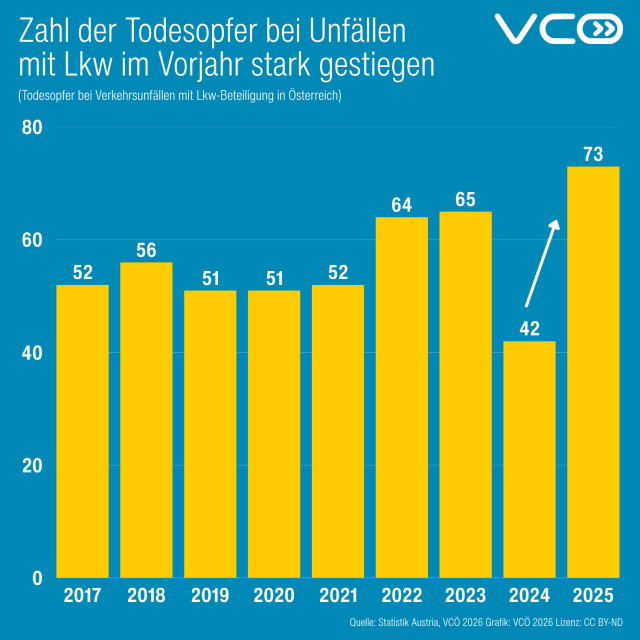Grafik des VCÖ mit Titel "Zahl der Todesopfer bei Unfällen mit Lkw im Vorjahr stark gestiegen", gelbe Säulen zeigen Zahl der bei Lkw-Unfällen Getöteten  seit 2017:
Viele Todesopfer bei Verkehrsunfällen mit Lkw in Österreich
(Tödlich Verunglückte und Verletzte in Österreich bei Verkehrsunfällen mit Lkw-Beteiligung)  

    Jahr 2025: 73 Todesopfer
    Jahr 2024: 42 Todesopfer
    Jahr 2023: 65 Todesopfer 
    Jahr 2022: 64 Todesopfer
    Jahr 2021: 52 Todesopfer 
    Jahr 2020: 51 Todesopfer 
    Jahr 2019: 51 Todesopfer 
    Jahr 2018: 56 Todesopfer 
    Jahr 2017: 52 Todesopfer 
Quelle: Statistik Austria, VCÖ 2026
