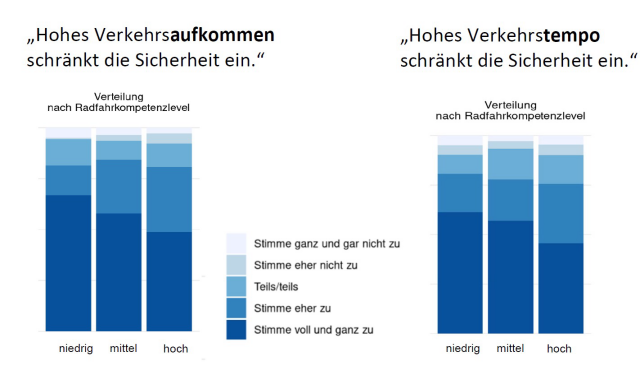 Zwei Säulengrafiken links mit Titel "Hohes Verkehrsaufkommen schränkt die Sicherheit ein" und rechts mit Titel "Hohes Verkehrstempo schränkt die Sicherheit ein" Bei niedriger Radfahrkompetenz ist Zustimmung zu den beiden Aussagen am höchsten.
