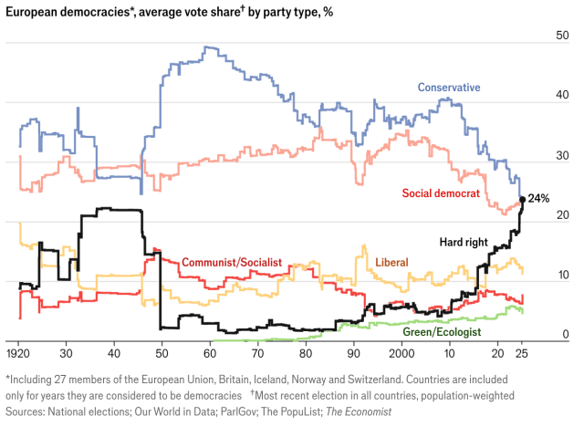 Line chart titled "European democracies, average vote share by party type, percent," tracking six party families from 1920 to 2025.

The Conservative line (blue) starts around 35 percent in 1920, surges to a peak near 48 percent in the early 1960s, then declines steadily, ending around 24 percent in 2025. The Social democrat line (salmon/pink) begins near 25 percent, rises gradually to roughly 32 percent through the 1960s–1990s, then falls sharply after 2010 to about 18 percent. The Hard right line (black) is volatile early, spiking to nearly 22 percent in the late 1930s and early 1940s, collapsing to near zero around 1950, staying low for decades, then climbing steeply from the 1990s onward to reach 24 percent in 2025—labeled with a black dot. The Communist/Socialist line (red) sits mostly between 5 and 15 percent, peaking just after 1950 and ending around 7 percent. The Liberal line (yellow) hovers between 5 and 15 percent throughout, ending near 10 percent. The Green/Ecologist line (light green) is near zero until the 1980s, then rises gradually to about 6 percent by 2025.

The vertical axis runs 0 to 50 percent; the horizontal axis spans 1920 to 2025.

Footnote: Including 27 members of the EU, Britain, Iceland, Norway and Switzerland; countries are included only for years they are considered democracies. Figures reflect the most recent election in all countries, population-weighted. Sources: National elections; Our World in Data; ParlGov; The PopuList; The Economist.