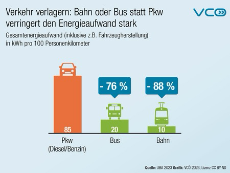 Die Grafik des VCÖ zeigt, um wieviel niedriger der Energiebedarf von Bus (minus 76%) und Bahn (minus 88%)  pro Personenkilometer im Vergleich zu Diesel & Benzin-Pkw ist.
