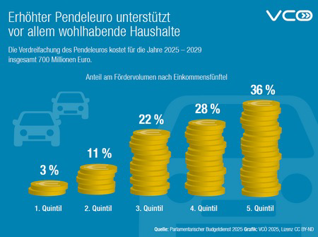 Grafik des VCÖ zeigt wie viel die jeweiligen Einkommensquintile von der Verdreifachung des Pendlereuros erhalten (in Summe 700 Millionen Euro bis 2029): 3% gehen an das ärmste Einkommensfünftel, 36% an das reichste Einkommensfünftel .