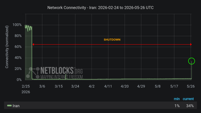Graph from NetBlocks showing network connectivity in Iran from 24 February 2026 up to 26 May 2026. The y-axis represents normalized connectivity, ranging from 0% to 100%, and the x-axis represents the date. The green line representing Iran's observed international internet connectivity is high during the initial time period, with a sharp drop on the morning of 28 February. The ongoing drop in connectivity aligns with a nation-scale internet blackout imposed by authorities after joint military strikes by the US and Israel. A moderate recovery is now visible. The minimum and current connectivity levels are 1% and 34%, respectively. The chart has a dark background with a red horizontal arrow labeled 'SHUTDOWN' indicating the disruption period, and the NetBlocks logo and Mapping Internet Freedom slogan in the lower left corner.