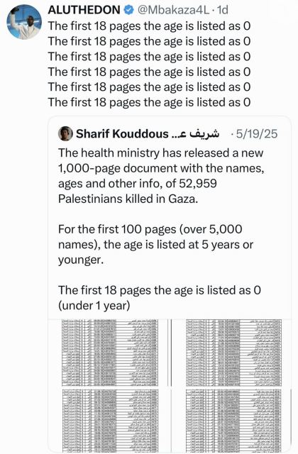 Tweet from ALUTHEDON (@Mbakaza4L): The first 18 pages the age is listed as O The first 18 pages the age is listed as O The first 18 pages the age is listed as O The first 18 pages the age is listed as O The first 18 pages the age is listed as O The first 18 pages the age is listed as O Quoted tweet from Sharif Kouddous: The health ministry has released a new 1,000-page document with the names, ages and other info, of 52,959 Palestinians killed in Gaza. For the first 100 pages (over 5,000 names), the age is listed at 5 years or younger. The first 18 pages the age is listed as O (under 1 year)