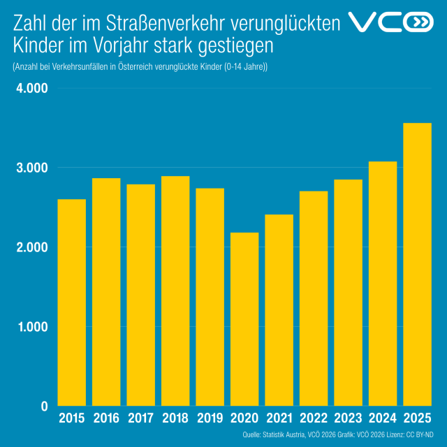 Grafik des VCÖ zeigt die Zahl der im Straßenverkehr in Österreich verunglückten Kinder 

Jahr 2025: 3.559 
Jahr 2024: 3.074 
Jahr 2023: 2.848  
Jahr 2022: 2.702  
Jahr 2021: 2.408 
Jahr 2020: 2.181  
Jahr 2019: 2.738 
Jahr 2018: 2.890 
Jahr 2017: 2.788 
Jahr 2016: 2.865  
Jahr 2015: 2.600
Quelle Statistik Austria, VCÖ 2026

