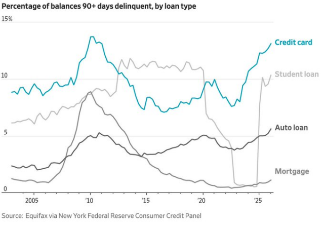 Graph of % of balances 90+ days deliquent by loan type. 2005 to present, credit cards are higher than student & auto loans, and mortgages: