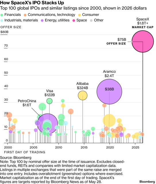 Bloomberg chart showing the size of various significant IPOs since 2000. The $75 billion SpaceX IPO towers above the others. 