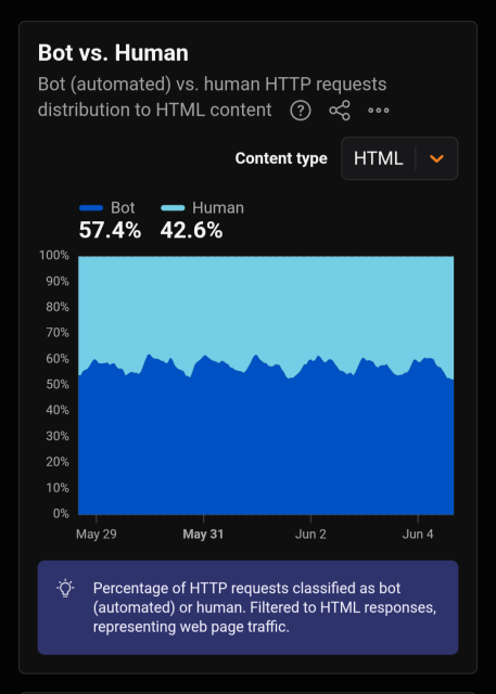 Cloudflare Radar showing bot vs human traffic in last 7 days. 57.4% traffic was bot traffic.