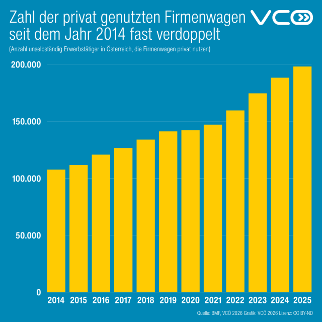 Grafik des VCÖ mit Titel "Zahl der privat genutzten Firmenwagen seit dem Jahr 2014 fast verdoppelt" zeigt mit gelben Säulen die Anzahl unselbständig Erwerbstätiger in Österreich, die einen  Firmenwagen privat nutzen:

Jahr 2025: 198.154  

Jahr 2024: 188.289 

Jahr 2023: 174.653 

Jahr 2022: 159.607 

Jahr 2021: 147.147 

Jahr 2020: 142.137 

Jahr 2019: 141.177

Jahr 2018: 133.996

Jahr 2017: 126.622 

Jahr 2016: 120.798

Jahr 2015: 111.636 

Jahr 2014: 107.671
Quelle: BMF, VCÖ 2026
