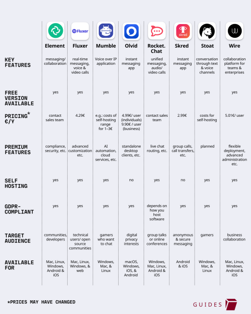 Overview chart of private Discord alterantives with info on

Element Fluxer Mumble Olvid Rocket. Skred Stoat Wire
