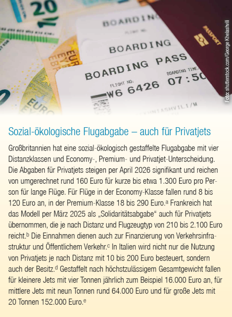 Textausschnitt aus VCÖ-Factsheet. Der Ausschnitt zeigt folgenden Text: 
Sozial-ökologische Flugabgabe – auch für Privatjets
Großbritannien hat eine sozial-ökologisch gestaffelte Flugabgabe mit vier Distanzklassen und Economy-, Premium- und Privatjet-Unterscheidung. Die Abgaben für Privatjets steigen per April 2026 signifikant und reichen von umgerechnet rund 160 Euro für kurze bis etwa 1.300 Euro pro Person für lange Flüge. Für Flüge in der Economy-Klasse fallen rund 8 bis 120 Euro an, in der Premium-Klasse 18 bis 290 Euro.a Frankreich hat das Modell per März 2025 als „Solidaritätsabgabe“ auch für Privatjets übernommen, die je nach Distanz und Flugzeugtyp von 210 bis 2.100 Euro reicht.b Die Einnahmen dienen auch zur Finanzierung von Verkehrsinfrastruktur und Öffentlichem Verkehr.c In Italien wird nicht nur die Nutzung von Privatjets je nach Distanz mit 10 bis 200 Euro besteuert, sondern auch der Besitz.d Gestaffelt nach höchstzulässigem Gesamtgewicht fallen für kleinere Jets mit vier Tonnen jährlich zum Beispiel 16.000 Euro an, für mittlere Jets mit neun Tonnen rund 64.000 Euro und für große Jets mit 20 Tonnen 152.000 Euro