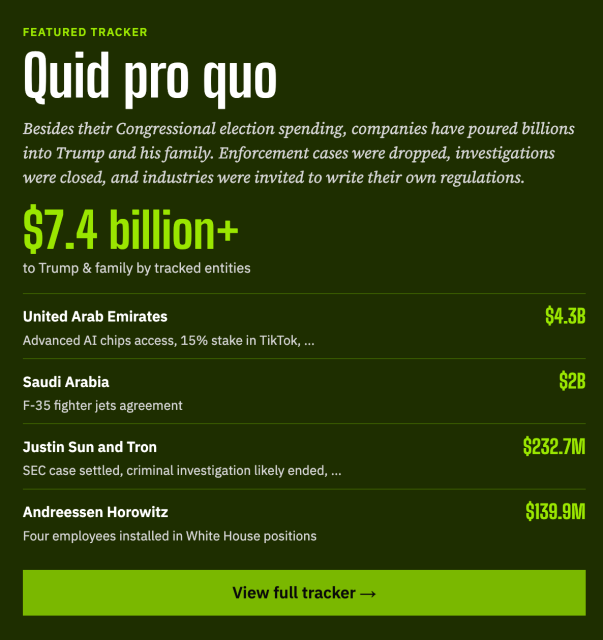 Featured Tracker Quid pro quo Besides their Congressional election spending, companies have poured billions into Trump and his family. Enforcement cases were dropped, investigations were closed, and industries were invited to write their own regulations.  $7.4 billion+ to Trump & family by tracked entities United Arab Emirates $4.3B Advanced AI chips access, 15% stake in TikTok, ... Saudi Arabia $2B F-35 fighter jets agreement Justin Sun and Tron $232.7M SEC case settled, criminal investigation likely ended, ... Andreessen Horowitz $139.9M Four employees installed in White House positions View full tracker →