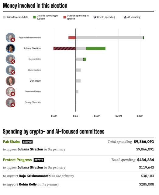 Money involved in this election
Raja Krishnamoorthi (D): Raised $31.4M ($57.8k from industry donors), $412k in outside spending to support ($30.2k from crypto PACs), $3.34M in outside spending to oppose
Juliana Stratton (D): Raised $4.79M ($1k from industry donors), $9.07M in outside spending to support, $10.4M in outside spending to oppose ($9.99M from crypto PACs)
Robin Kelly (D): Raised $3.47M ($2k from industry donors), $1.28M in outside spending to support ($285k from crypto PACs)
Dick Durbin (D): Raised $2.38M
Don Tracy (R): Raised $2.33M
Jeannie Evans (R): Raised $1.28M
Casey Chlebek (R): Raised $202k

Spending by crypto- and AI-focused committees
FairShake (crypto)
Total spending $9,866,091
to oppose Juliana Stratton in the primary
$9,866,091
Protect Progress (crypto)
Total spending $434,834
to oppose Juliana Stratton in the primary
$119,643
to support Raja Krishnamoorthi in the primary
$30,183
to support Robin Kelly in the primary
$285,008