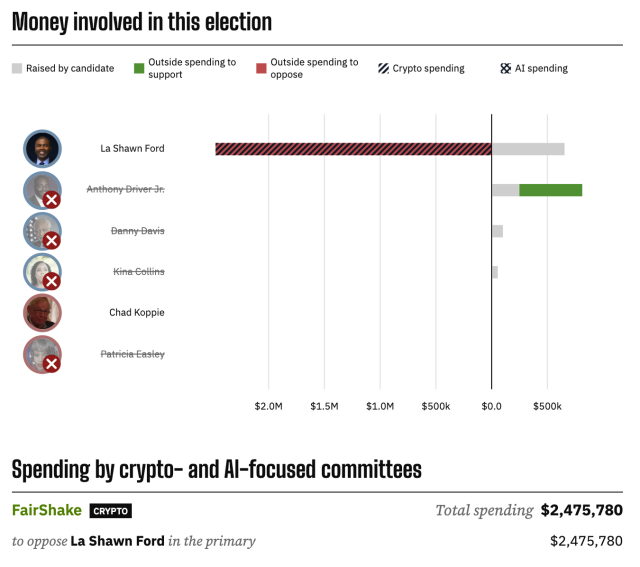 Money involved in this election
La Shawn Ford (D): Raised $653k, $2.48M in outside spending to oppose ($2.48M from crypto PACs)
Anthony Driver Jr. (D): Raised $249k, $564k in outside spending to support
Danny Davis (D): Raised $101k
Kina Collins (D): Raised $54.9k
Chad Koppie (R): 
Patricia Easley (R): 

Spending by crypto- and AI-focused committees
FairShake (crypto)
Total spending $2,475,780
to oppose La Shawn Ford in the primary
$2,475,780