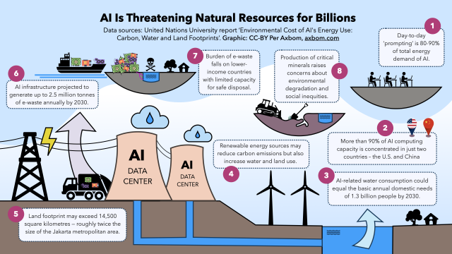 Illustration of data centers pulling water from a nearby water source, electricity flowing to the data centers, fogs of water leaving the data centers. A garbage truck leaving the data centers with e-waste. Wind turbines on land closer to the water. Three floating islands in the sky: (1) A ship dumping e-waste that pollutes water for a community. (2) An excavation with a shovel and  bulldozer, digging up land to find minerals. (3) People typing away on their computers.

Alongside the illustrations are info boxes, that start on the people with computers:

1. Day-to-day ‘prompting’ is 80-90% of total energy demand of AI.
2. More than 90% of AI computing capacity is concentrated in just two countries – the U.S. and China
3. AI-related water consumption could equal the basic annual domestic needs of 1.3 billion people by 2030.
4. Renewable energy sources may reduce carbon emissions but also increase water and land use.
5. Land footprint may exceed 14,500 square kilometres — roughly twice the size of the Jakarta metropolitan area. 
6. AI infrastructure projected to generate up to 2.5 million tonnes of e-waste annually by 2030.
7. Burden of e-waste falls on lower-income countries with limited capacity for safe disposal.
8. Production of critical minerals raises concerns about environmental degradation and social inequities.