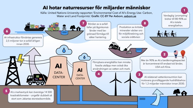 Illustration av datacenter som hämtar vatten från en närliggande vattenkälla, elektricitet som flödar till datacentren, vattendimma som lämnar datacentren. En sopbil som lämnar datacentren med e-avfall. Vindkraftverk på land närmare vattnet. Tre flytande öar i himlen: (1) Ett fartyg som dumpar e-avfall som förorenar vatten för ett samhälle. (2) En utgrävning med spade och bulldozer som gräver upp mark för att hitta mineraler. (3) Människor som skriver på sina datorer.

Bredvid illustrationerna finns informationsrutor som startar vid personerna med datorer:

1. Vardaglig ‘prompting’ bidrar till 80-90% av AI:s totala energibehov.
2. Mer än 90% av AI:s beräkningskapacitet är koncentrerat till endast två länder, USA och Kina.
3. AI-relaterad vattenkonsumtion kan motsvara grundläggande hushållsbehov för 1,3 miljarder människor innan 2030.
4. Förnybara energikällor kan minska fossila utsläpp men också öka användningen av vatten och mark.
5. AI:s markavtryck kan överstiga 14 500 kvadratkilometer – ungefär dubbelt så stort som Jakartas storstadsområde.
6. AI-infrastruktur förväntas generera 2,5 miljoner ton e-avfall årligen innan 2030.
7. Bördan av e-avfall faller på låginkomst-länder med be-gränsad förmåga till säker hantering.
8. Produktion av kritiska mineraler väcker oro för miljöförstöring och sociala orättvisor.
