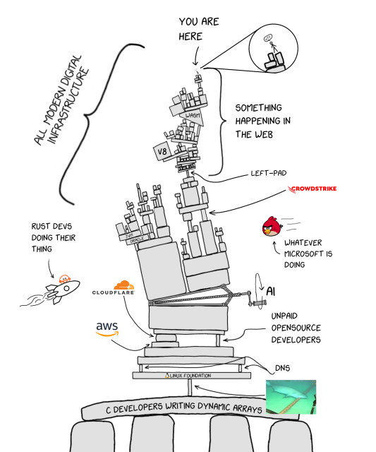 A visual diagram of how the web is held together with at the bottom Linux and unpaid developers and on top the end user. In between are all companies and AI bs that try to tumble over the tower 