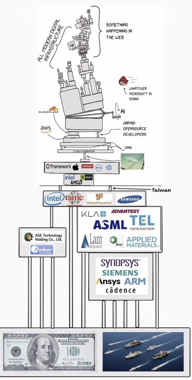 Extension of Internet Infrastructure meme which extends to semiconductors, hardware, and US dollar & Chinese warships who may blockade Taiwan