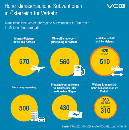 Die Grafik des VCÖ zeigt klimaschädliche Subventionen im Verkehrsbereich in Österreich. 
Fehlende Mineralölsteuer auf Kerosin: 570 Millionen Euro
Steuerbegünstigung von Diesel: 560  Millionen Euro
Pendelpauschale und Pendeleuro: 620 Millionen Euro
Dienstwagenprivileg: 500 Millionen Euro
Umsatzsteuerbefreiung bei interntionalen Flugtickets: 430 Millionen Euro
Weitere klimaschädlichen Subventionen im Verkehr: 360 Millionen Euro
Quelle: WIFO, VCÖ 