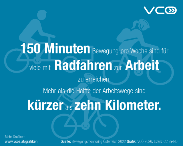 Sujet in blauer Farbe, im Hintergrund drei  Radfahr-Symbole. Text in weißer Schrift: 150 Minuten Bewegung pro Woche sind für viele mit Radfahren zur Arbeit zu erreichen. Mehr als die Hälfte der Arbeitswege sind kürzer als zehn Kilometer.