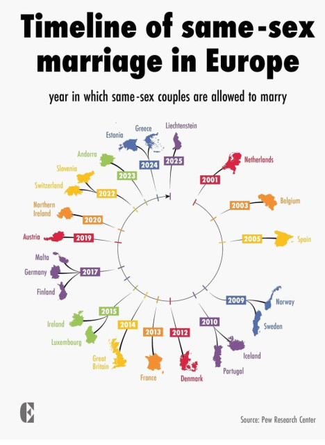 Timeline of same-sex marriage in Europe:

2001 the Netherlands 
2003 Belgium 
2005 Spain 
2009 Norway and Sweden
2010 Iceland and Portugal 
2012 Denmark 
2013 France 
2014 Great Britain 
2015 Luxembourg and Ireland 
2017 Malta, Germany and Finland 
2019 Austria 
2020 Northern Ireland 
2022 Slovenia and Switzerland 
2023 Andorra 
2024 Estonia and Greece 
2025 Liechtenstein