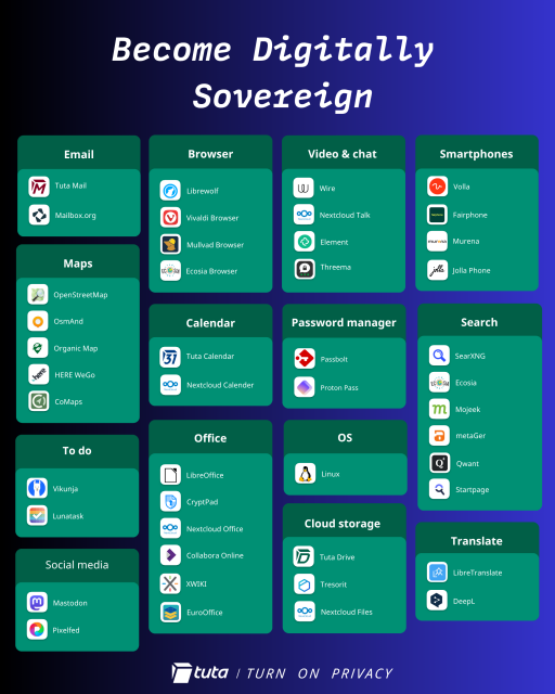 Become digitally sovereign with a list of open source and/or European tech alternatives to big tech. 