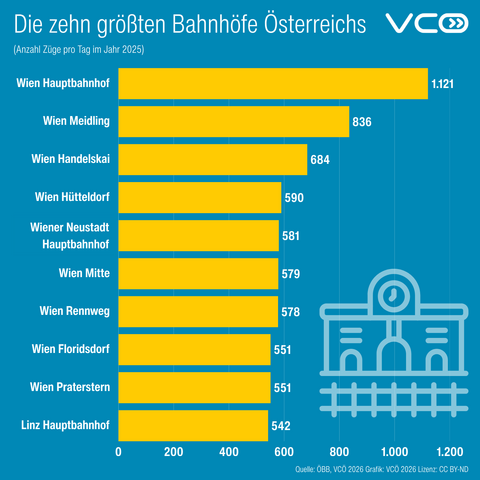 Grafik des VCÖ mit Titel "Österreichs zehn größte  Bahnhöfe" zeigt mit gelben Balken Anzahl der Züge pro Tag je Bahnhof:

    Wien Hauptbahnhof: 1.121 Züge pro Tag 
    Wien Meidling: 836 Züge pro Tag 
    Wien Handelskai: 684 Züge pro Tag 
    Wien Hütteldorf: 590 Züge pro Tag
    Wiener Neustadt Hauptbahnhof: 581 Züge pro Tag
    Wien Mitte: 579 Züge pro Tag 
    Wien Rennweg: 578 Züge pro Tag 
    Wien Floridsdorf: 551 Züge pro Tag 
    Wien Praterstern: 551 Züge pro Tag 
    Linz Hauptbahnhof: 542 Züge pro Tag
Quelle: ÖBB, VCÖ 2026

