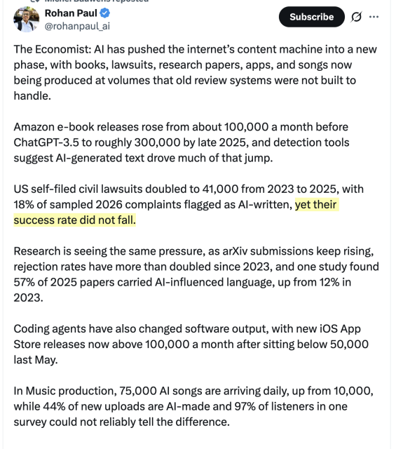 Rohan Paul tweets:
The Economist: AI has pushed the internet’s content machine into a new phase, with books, lawsuits, research papers, apps, and songs now being produced at volumes that old review systems were not built to handle.

Amazon e-book releases rose from about 100,000 a month before ChatGPT-3.5 to roughly 300,000 by late 2025, and detection tools suggest AI-generated text drove much of that jump.

US self-filed civil lawsuits doubled to 41,000 from 2023 to 2025, with 18% of sampled 2026 complaints flagged as AI-written, yet their success rate did not fall.

Research is seeing the same pressure, as arXiv submissions keep rising, rejection rates have more than doubled since 2023, and one study found 57% of 2025 papers carried AI-influenced language, up from 12% in 2023.

Coding agents have also changed software output, with new iOS App Store releases now above 100,000 a month after sitting below 50,000 last May.

In Music production, 75,000 AI songs are arriving daily, up from 10,000, while 44% of new uploads are AI-made and 97% of listeners in one survey could not reliably tell the difference.
