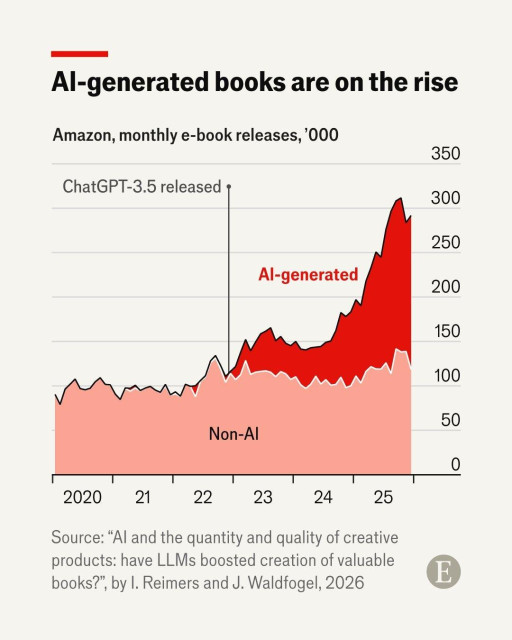 Graphic: Al-generated books are on the rise Amazon, monthly e-book releases, '000 