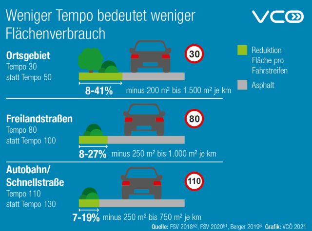 Infografik des VCÖ mit dem Titel „Weniger Tempo bedeutet weniger Flächenverbrauch“. Die Grafik vergleicht drei Straßenkategorien und zeigt, dass niedrigere Tempolimits schmälere Fahrstreifen ermöglichen und dadurch Asphaltfläche reduziert werden kann.
Ortsgebiet: Tempo 30 statt Tempo 50. Die benötigte Fläche pro Fahrstreifen sinkt um 8 bis 41 Prozent. Dadurch werden pro Kilometer Straße 200 bis 1.500 Quadratmeter Asphaltfläche eingespart.
Freilandstraße: Tempo 80 statt Tempo 100. Die benötigte Fläche pro Fahrstreifen sinkt um 8 bis 27 Prozent. Die Einsparung beträgt 250 bis 1.000 Quadratmeter pro Kilometer.
Autobahn oder Schnellstraße: Tempo 110 statt Tempo 130. Die benötigte Fläche pro Fahrstreifen sinkt um 7 bis 19 Prozent. Die Einsparung beträgt 250 bis 750 Quadratmeter pro Kilometer.