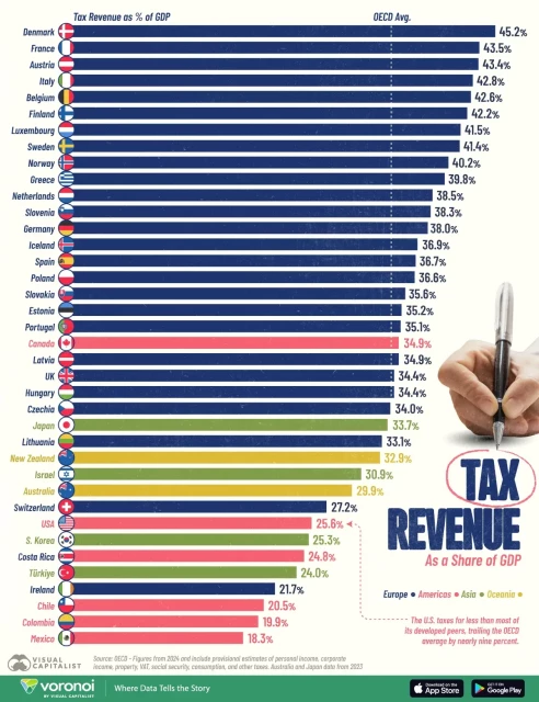 Chart: Tax Revenues as a share of GDP - OECD countries
Shows Denmark at top with 45.2%
UK almost exactly the OECD average at 34.4%

for full lists see: 
https://www.visualcapitalist.com/ranked-tax-revenue-as-a-share-of-gdp-by-country/
