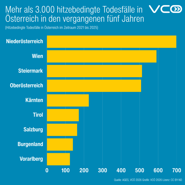 Grafik des VCÖ mit Titel "Mehr als 3.000  hitzebedingte Todesfälle in Österreich in den vergangenen fünf Jahren" (Hitzebedingte Todesfälle in Österreich mit Zeitraum 2021 bis 2025)
Niederösterreich 698
Wien 591
Steiermark: 513
Oberösterreich 508

Kärnten 226
Tirol 172
Salzburg: 163
Burgenland 140
Vorarlberg 124
Quelle: AGES, VCÖ 2026  
 