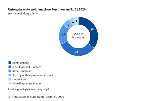 Kreisdiagramm mit sechs unterschiedlich blauen Segmenten, die jeweils einen Anteil an der Gesamtzahl von 452.910 untergebrachten wohnungslosen Personen am 31.01.2026 darstellen. Das größte Segment mit  35 Prozent sind Alleinstehende gefolgt von Ehe- oder Paare mit Kindern, ausgewiesen mit 33 Prozent. Weitere Segmente zeigen 17 Prozent für Alleinerziehende, 7 Prozent für sonstige Mehrpersonenhaushalte, 4 Prozent für Unbekannt und 4 Prozent für Paare ohne Kinder. Die Legende ordnet jedem Segment eine Kategorie zu. Die Quelle ist das Statistische Bundesamt (Destatis), 2026.