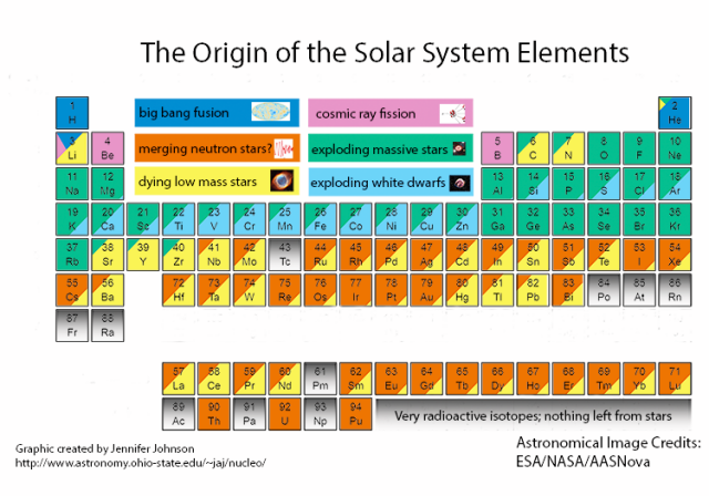 Table of elements colored by their cosmic origin: big bang fusion, cosmic ray fusion, merging neutron stars, exploring massive stars, dying low mass stars, exploring white dwarfs. 