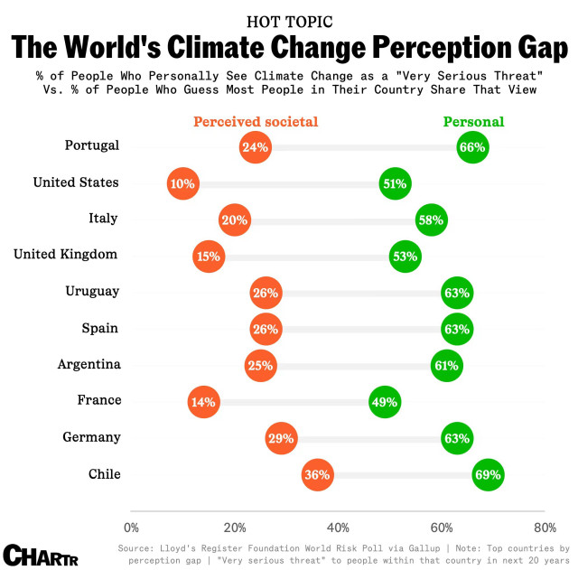 A chart titled: The World's Climate Change Perception Gap.
Subtitle: 
% of People Who Personally See Climate Change as a "Very Serious Threat"
Vs. % of People Who Guess
Most People in Their Country Share That View

Practically everyone all over the world thinks climate is a serious threat but simultaneously believes that very few people share this view. 