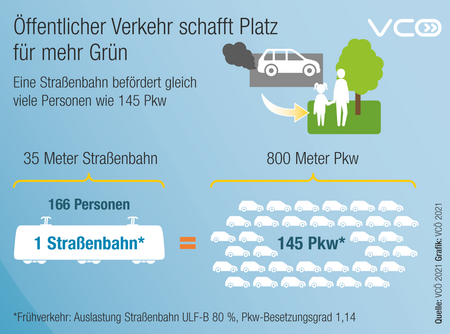 Grafik des VCÖ mit Titel "Öffentlicher Verkehr schafft Platz für mehr Grün" Eine Straßenbahn befördert gleich viele Personen wie 145 Pkw. Die Straßenbahn hat eine Länge von 35 Metern, die 145 Pkw sind stehend aneinandergereiht 800  Meter lang