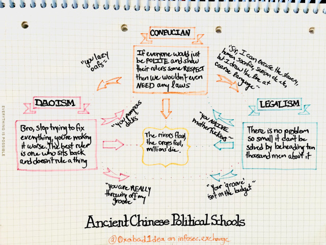 A hand-drawn flow chart in cute colors: "Ancient Chinese Political Schools"

Confucianism: If everyone would just be POLITE and show their rulers some RESPECT then we wouldn't even NEED any laws

Daoism: Bro, stop trying to fix everything, you're making it worse. The best ruler is one who sits back and doesn't rule a thing

Legalism: There is no problem so small it can't be solved by beheading ten thousand men about it

Confucianism says to Daoism: "You lazy oafs"

Daoism says to Confucianism: "You pompous dicks"

Daoism says to Legalism: "you're REALLY throwing off my groove"

Legalism says to Daoism: "your 'groove' isn't in the budget"

Legalism says to Confucianism: "you NAIVE motherfuckers"

Confucianism says to Legalism: "Sir, I can excuse the slavery, human sacrifice, sexism etc etc, but I draw the line at coarse language"

In the center, with all schools pointing toward the same outcome: "The rivers flood, the crops fail, millions die." 