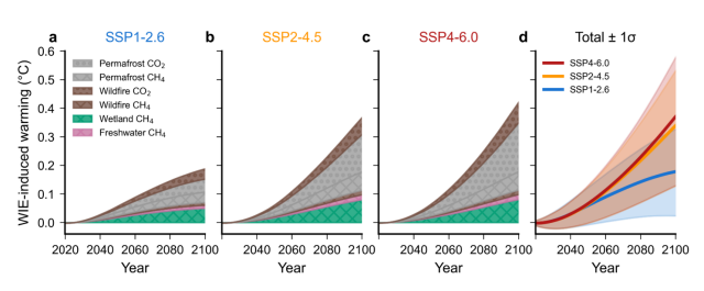 "Stacked WIE-induced warming for
(a), SSP1-2.6,
(b), SSP2-4.5, and
(c), SSP4-6.0, split by permafrost (gray), wildfire (brown), freshwater (pink), and wetlands (green).
CH4 contributions are shown with cross-hatching, while CO2 contributions are shown with circular hatching. (d), Total WIE-induced warming for SSP1-2.6 (blue), SSP2-4.5 (orange), and SSP4-6.0 (red), with shading showing ±1 standard deviation, propagated from emission sensitivity uncertainty and climate response uncertainty added in quadrature. All WIE-induced warming is relative to a 2020 baseline."

excerpt from Sam Abernethy et al. (2026). https://doi.org/10.22541/essoar.15002332/v1